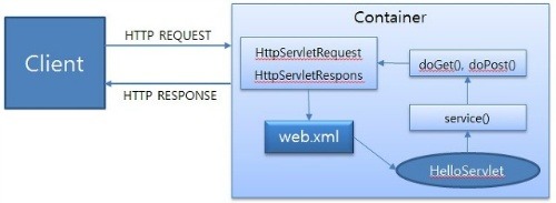 Servlet